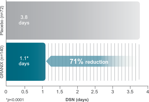 71% reduction bar graph